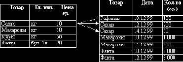 Ссылочная целостность