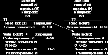 Параллельная работа с БД