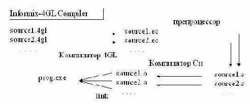 Cредства разработки Informix-L